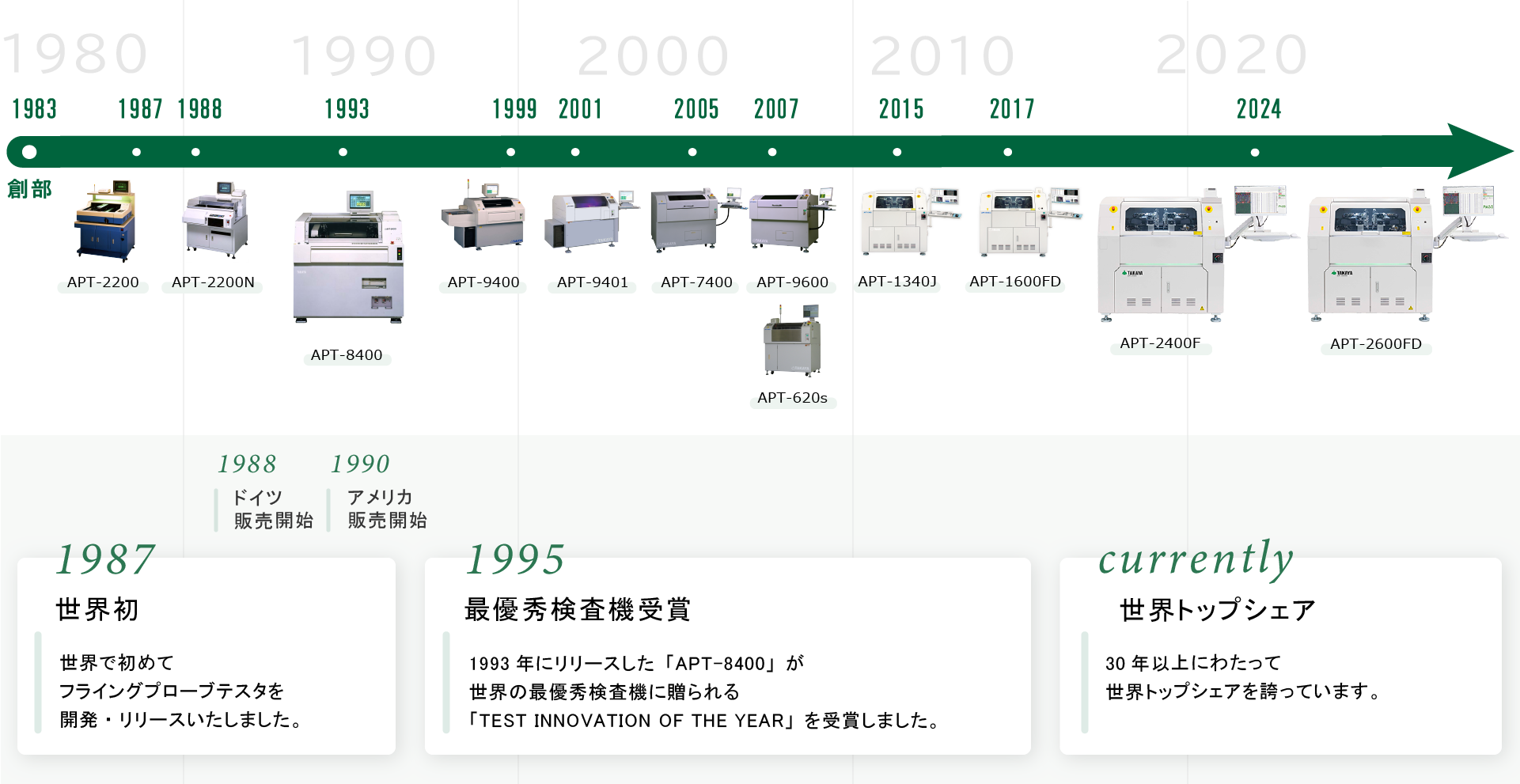 開発の歴史年表