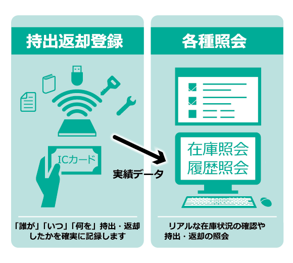 タッチするだけで持出・返却を記録台帳記入が必要なく、記入ミスを防ぎます。