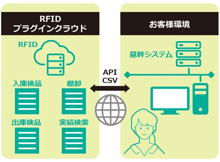 上位システム連携