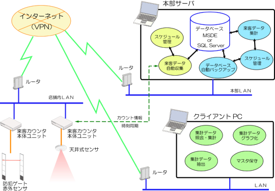 かぞえたろうシステム