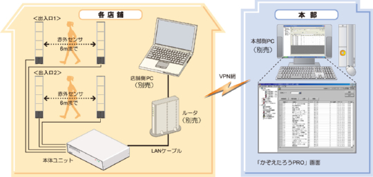 かぞえたろうシステム